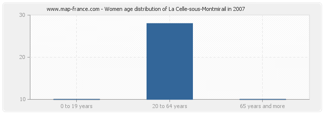 Women age distribution of La Celle-sous-Montmirail in 2007